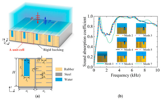 Sustainable Sound Absorption: A Critical Review of Material