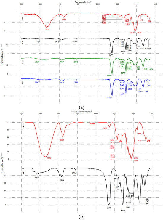 Comparing the Properties of Cellulose Nitrates Synthesized from