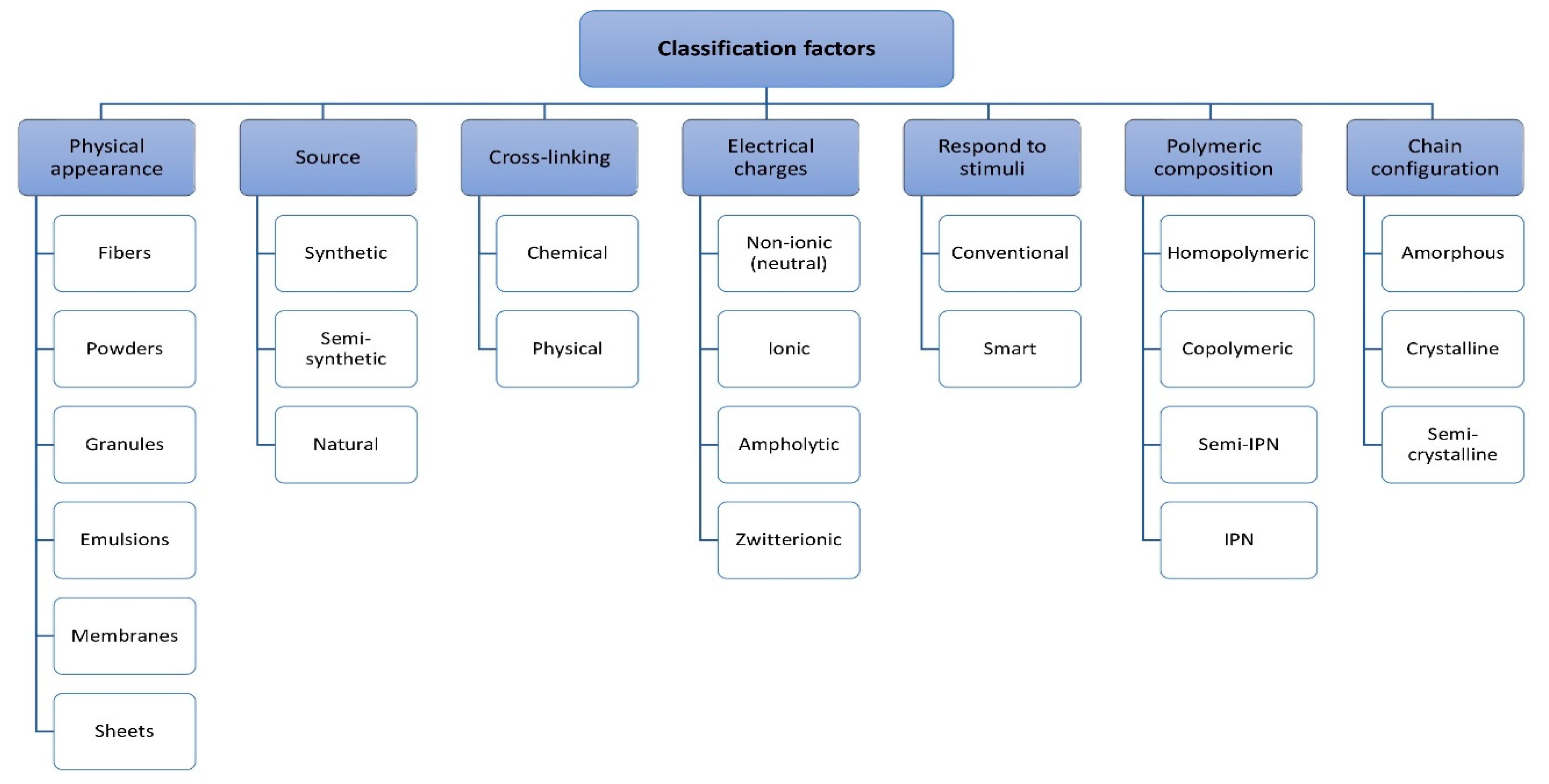 Polysaccharides 01 00005 g002 Polysaccharides 01 00005 g002