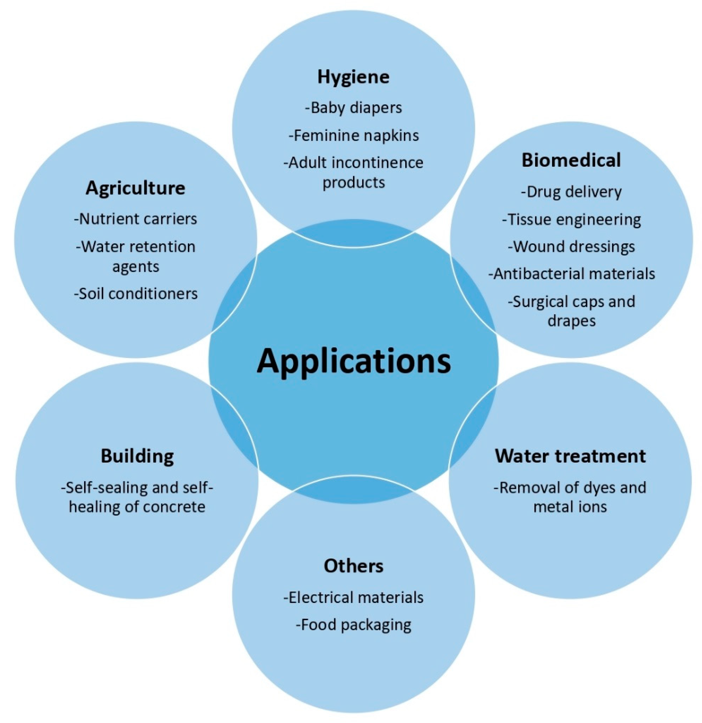 Polysaccharides 01 00005 g004 Polysaccharides 01 00005 g004