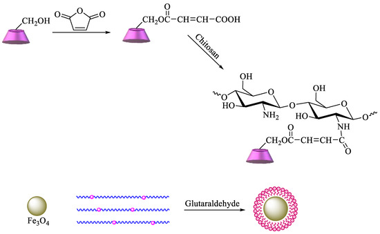 Polysaccharides 02 00002 sch006 550