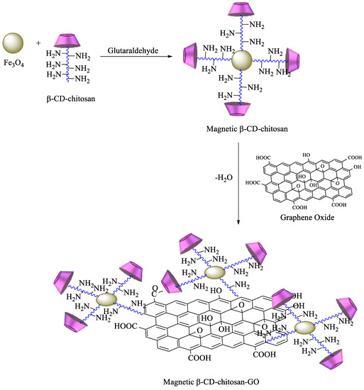 Polysaccharides 02 00002 sch007 550