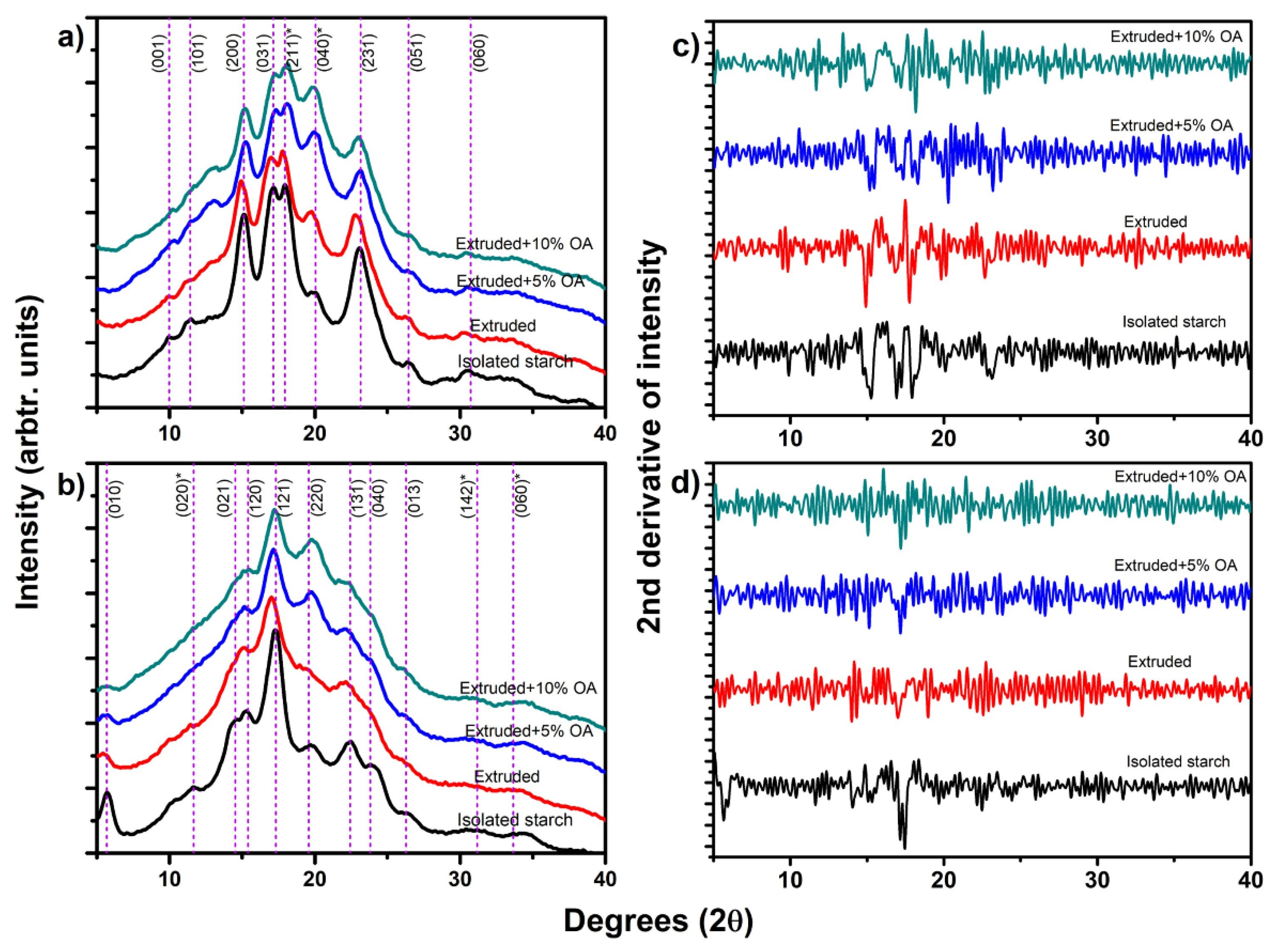 Polysaccharides 02 00013 g002