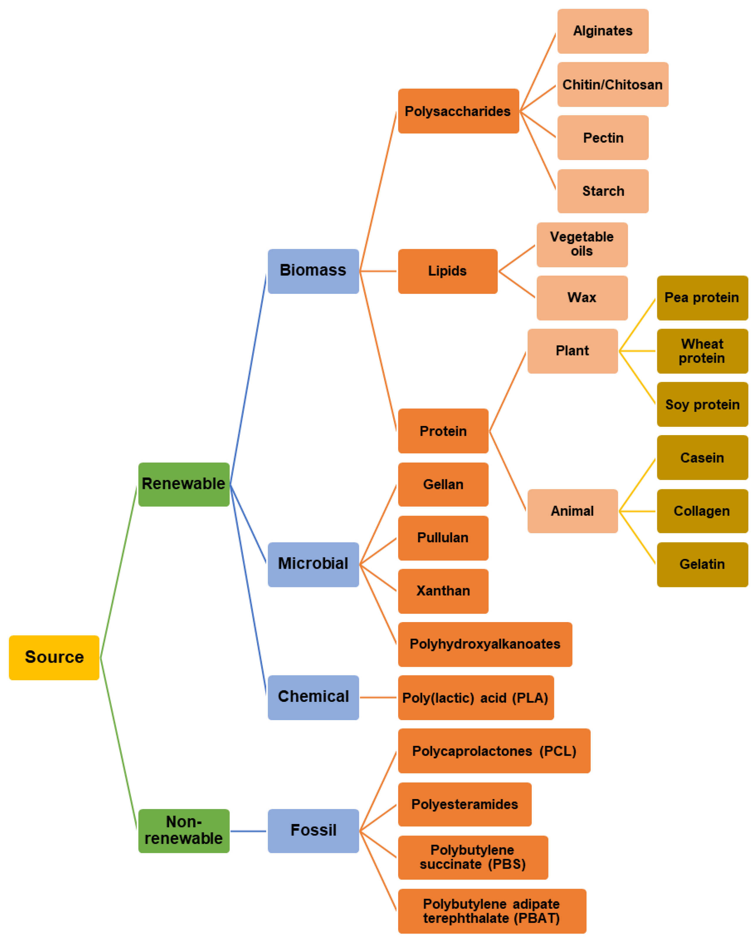 Polysaccharides 03 00002 g001
