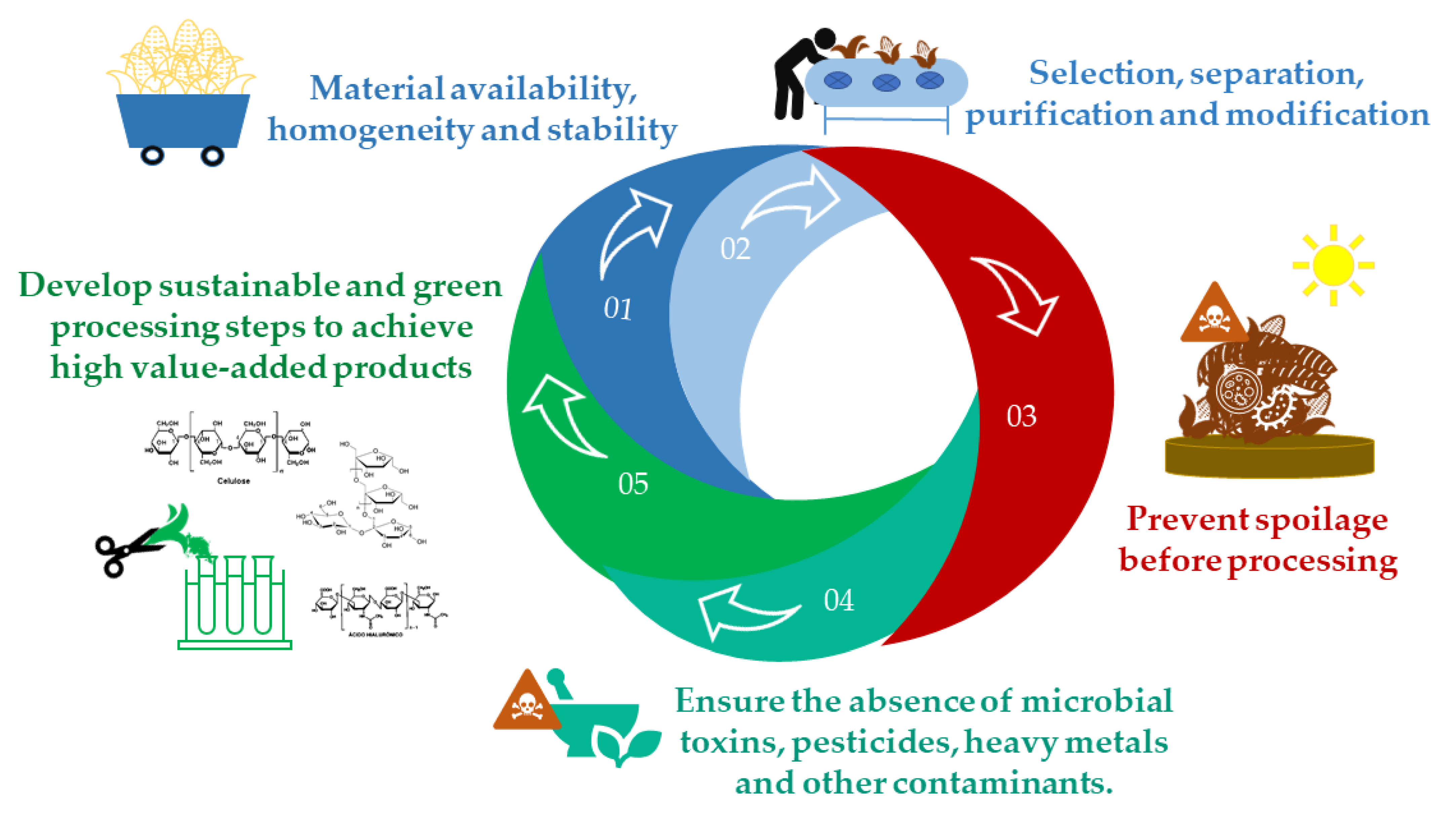 Polysaccharides 03 00005 g002