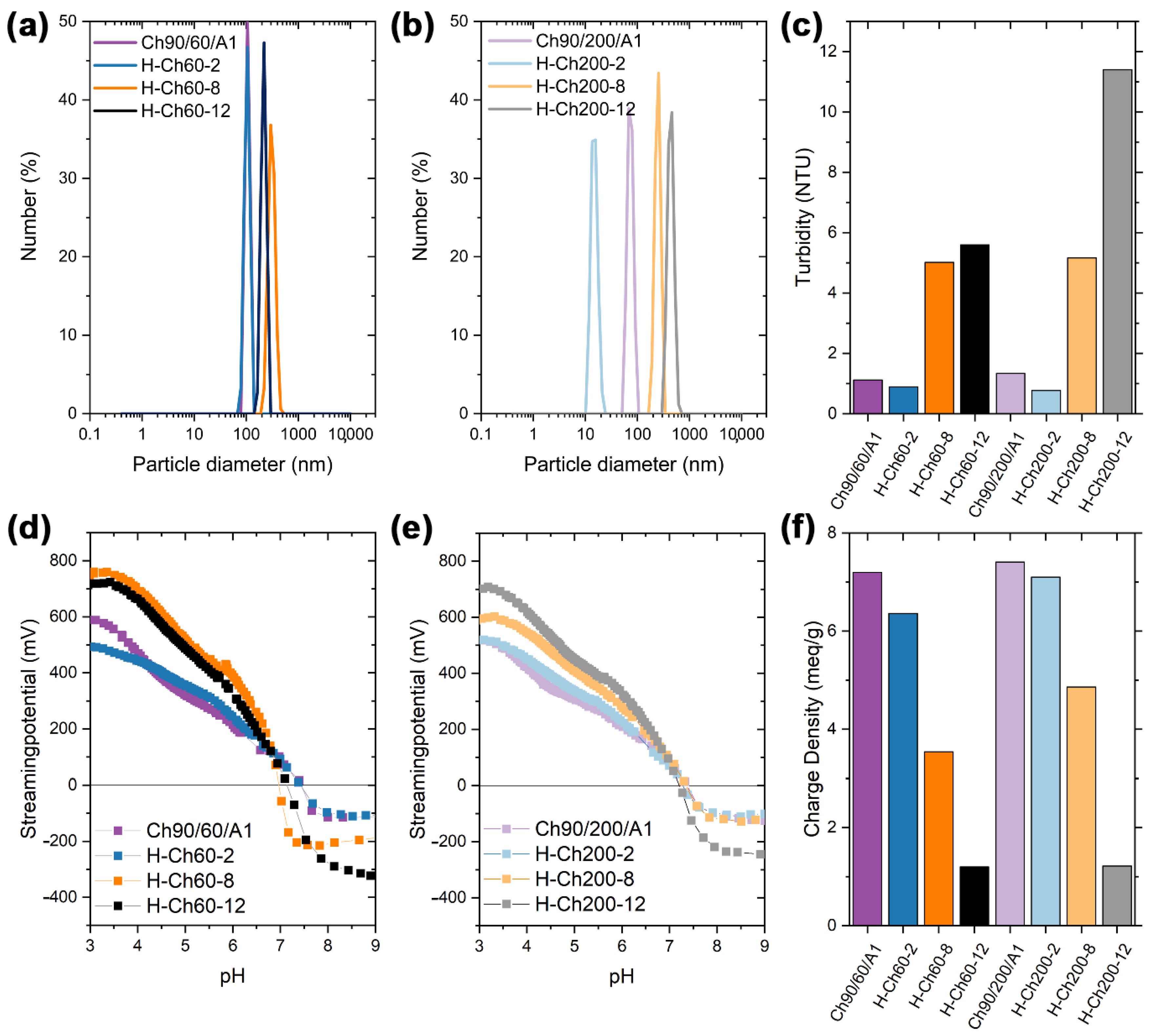 Polysaccharides 03 00035 g002 550