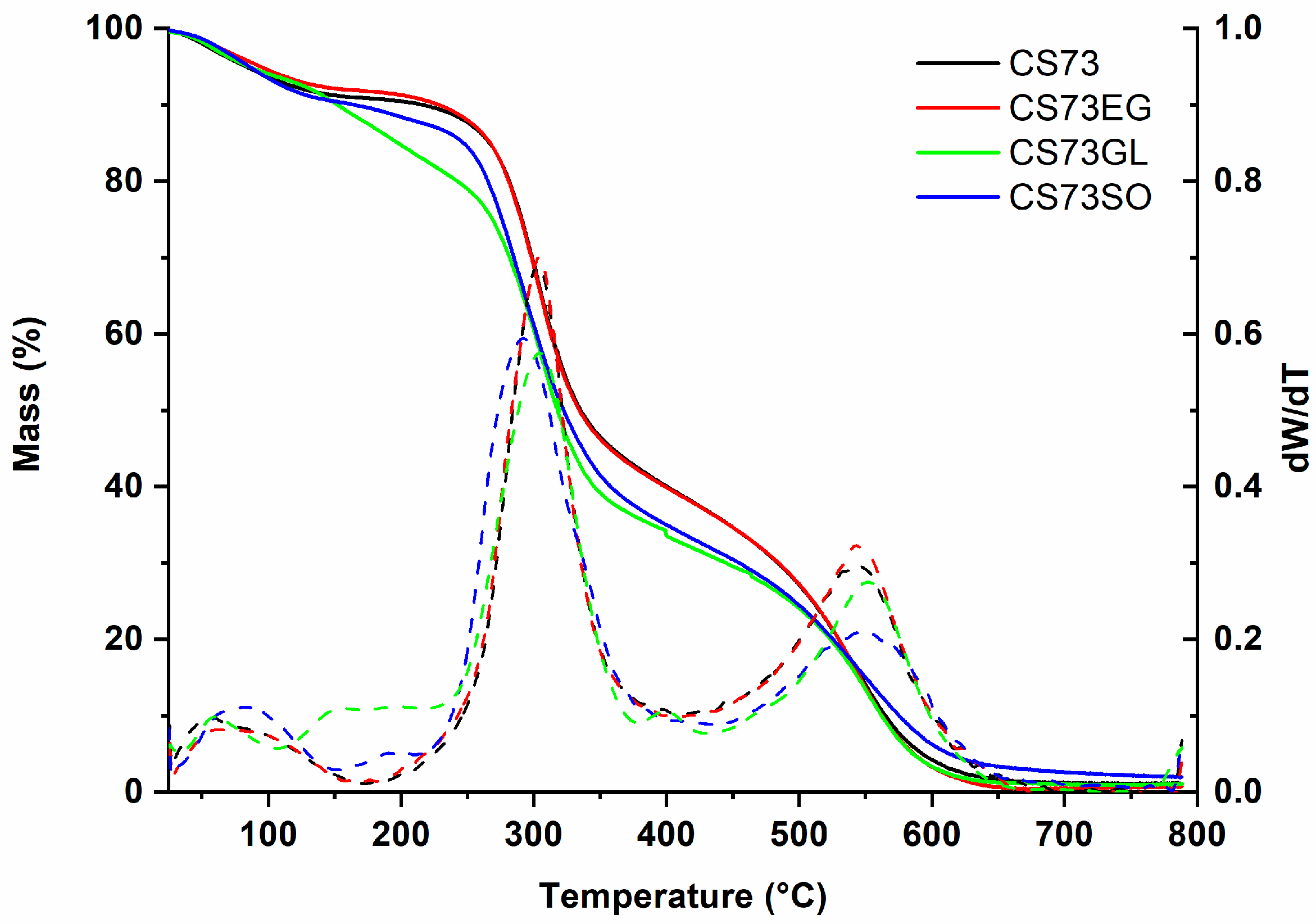 Polysaccharides 04 00015 g002