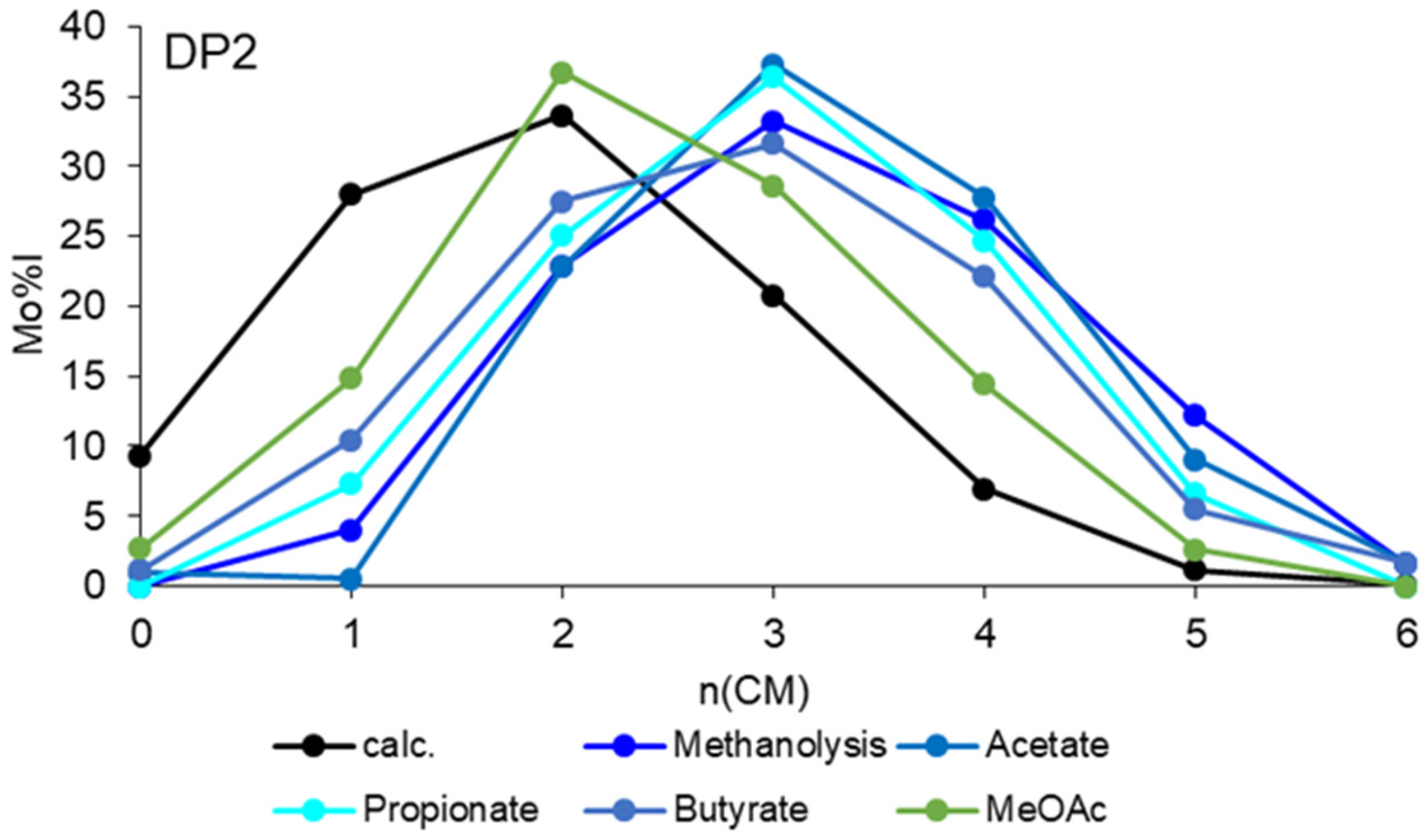 Polysaccharides 05 00022 g003 Polysaccharides 05 00022 g003