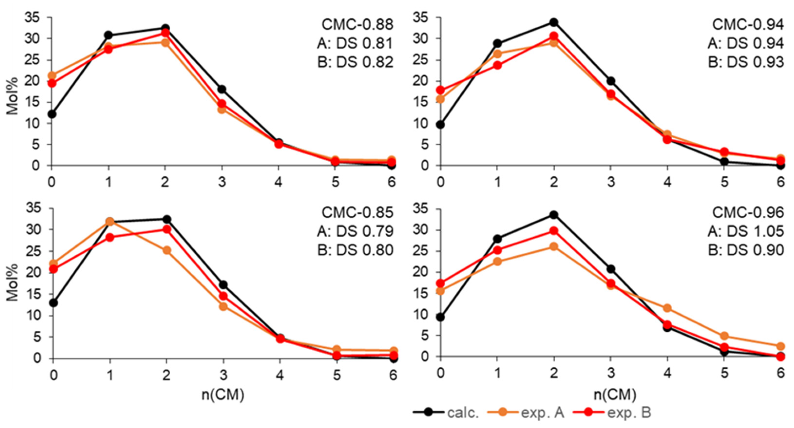 Polysaccharides 05 00022 g004 Polysaccharides 05 00022 g004