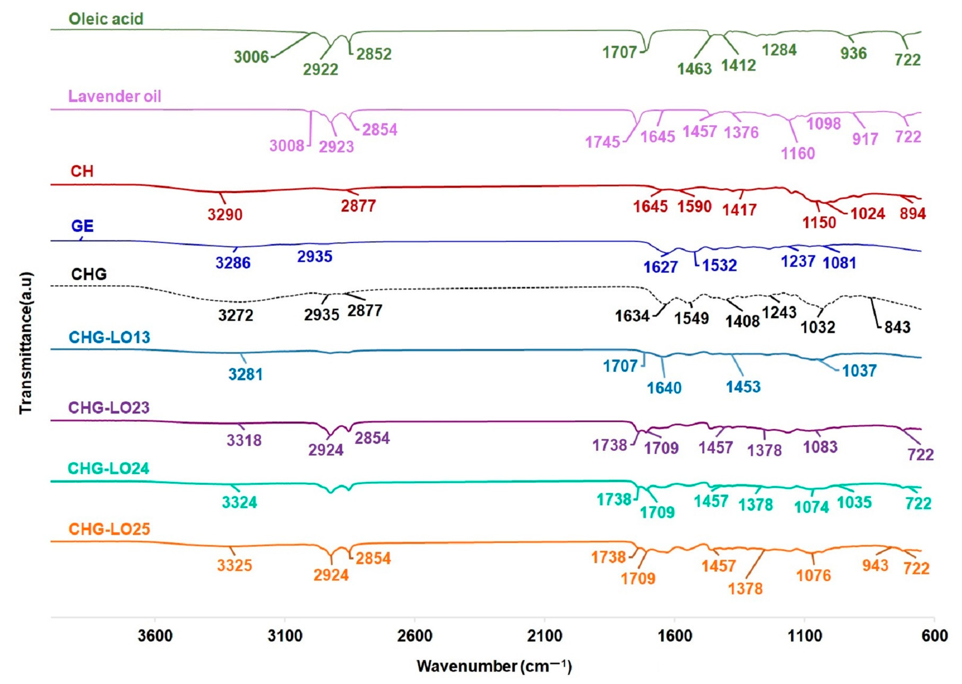 Polysaccharides 06 00017 g004