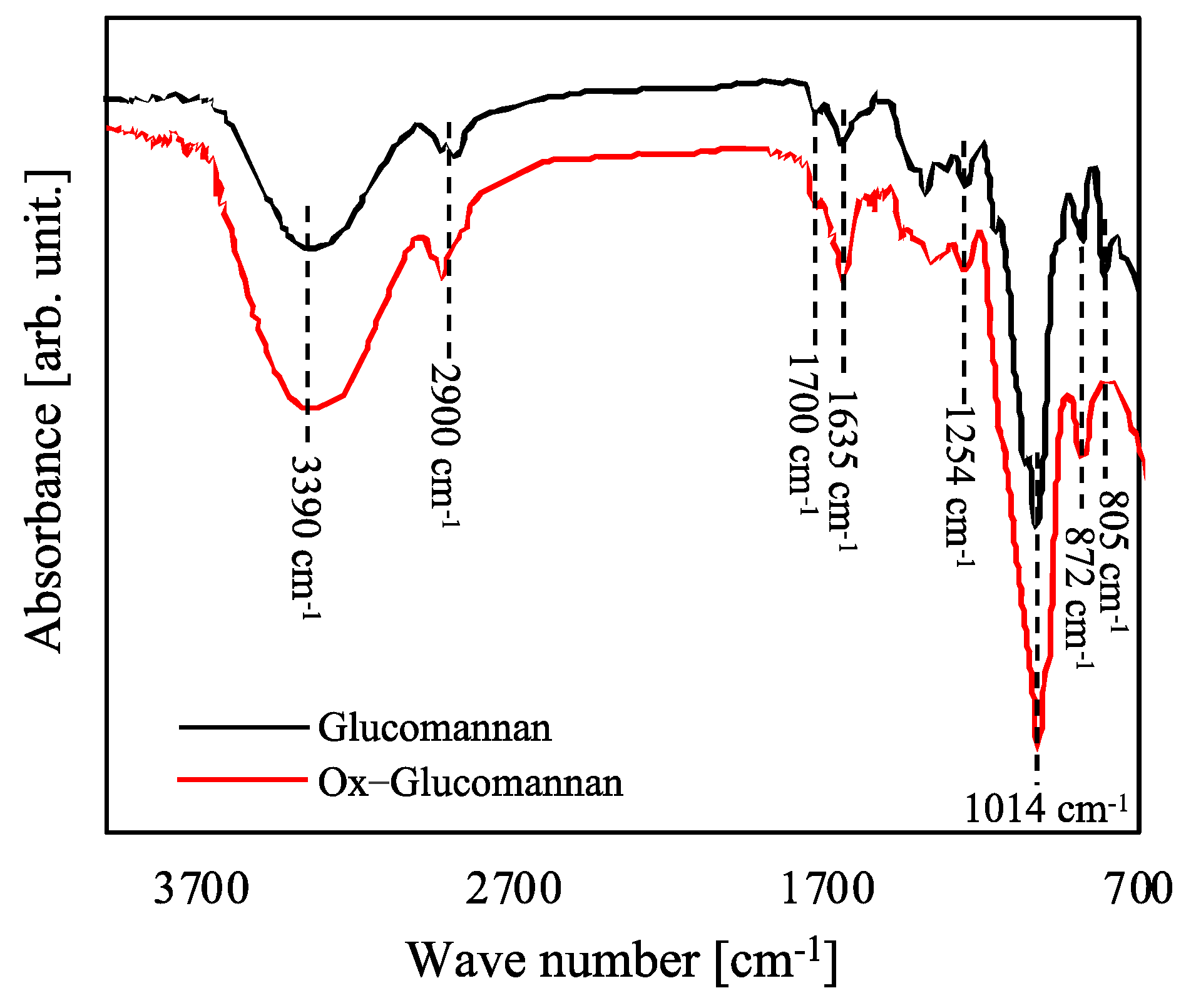 Polysaccharides 06 00019 g002 Polysaccharides 06 00019 g002