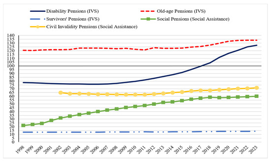 Older Adult Surge and Social Welfare Inequalities in Italy: The Impact ...
