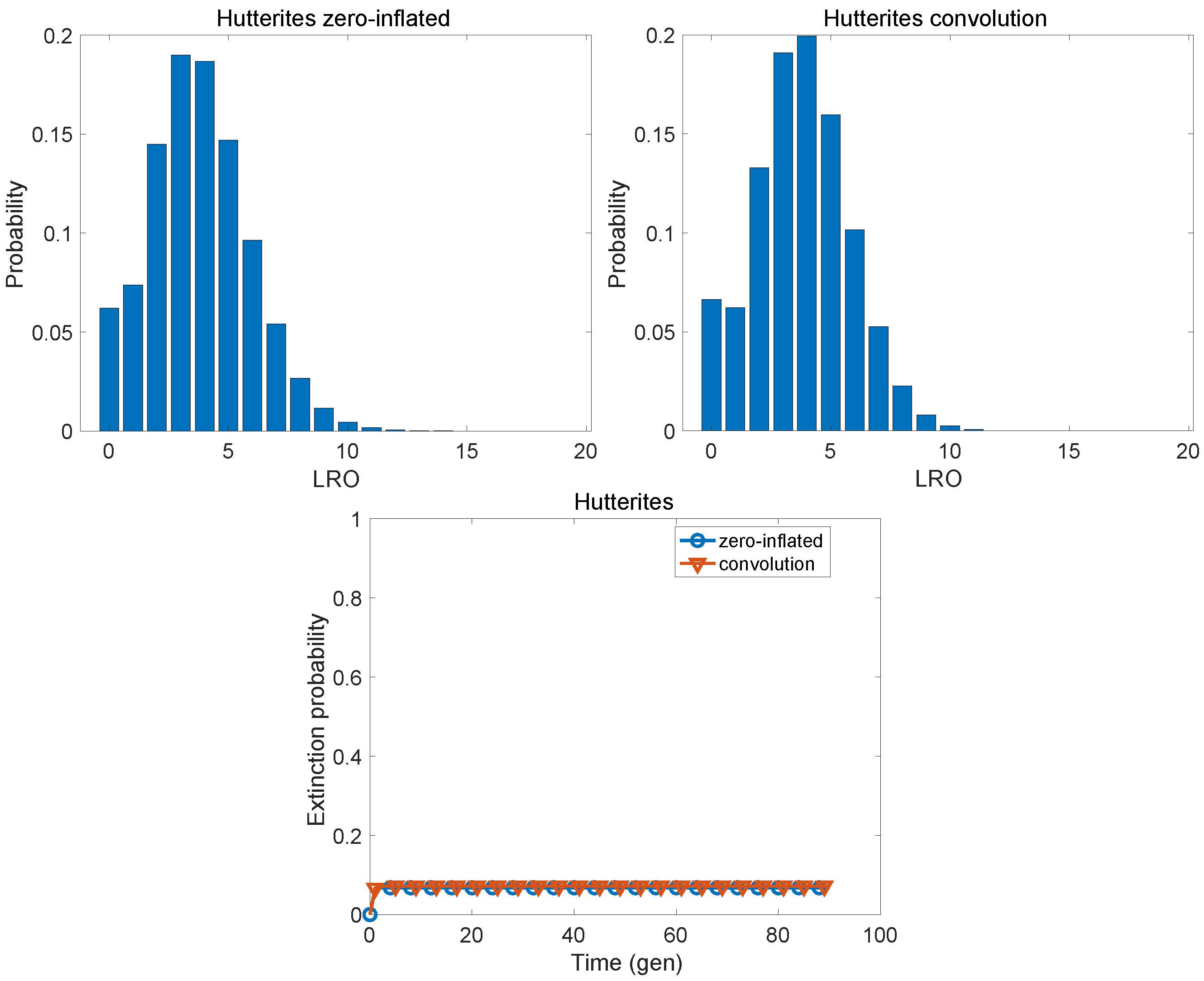 Populations 01 00019 g007 Populations 01 00019 g007