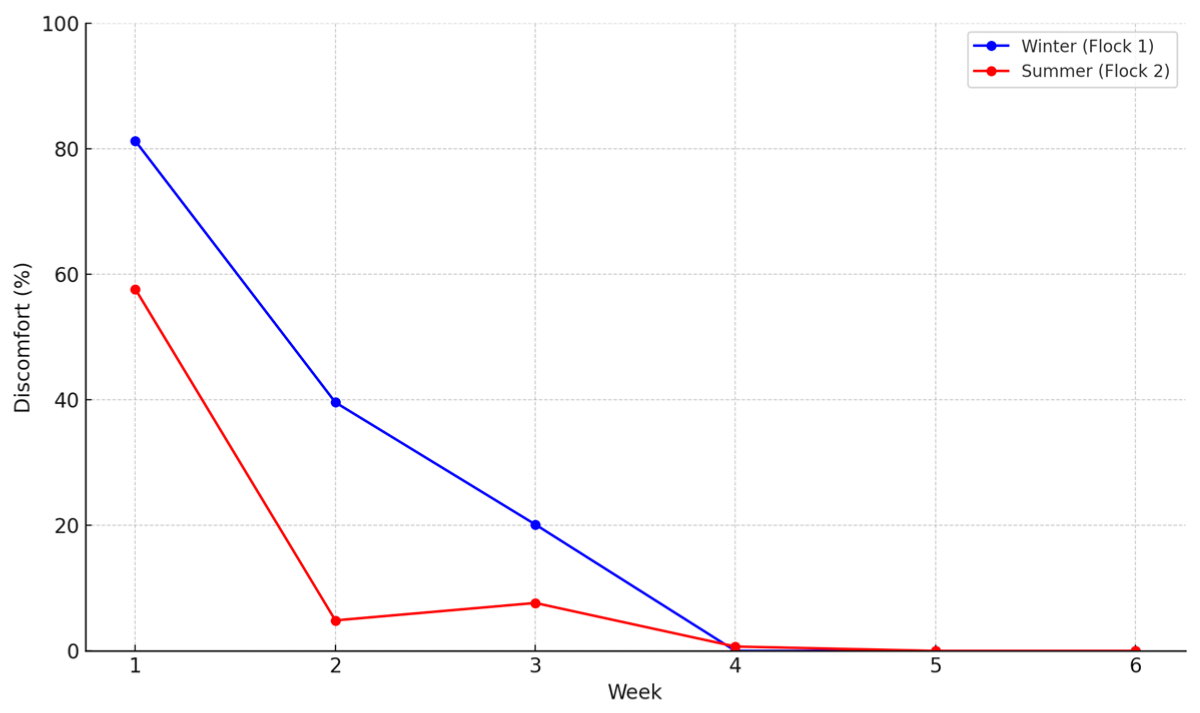 Poultry 04 00038 g005