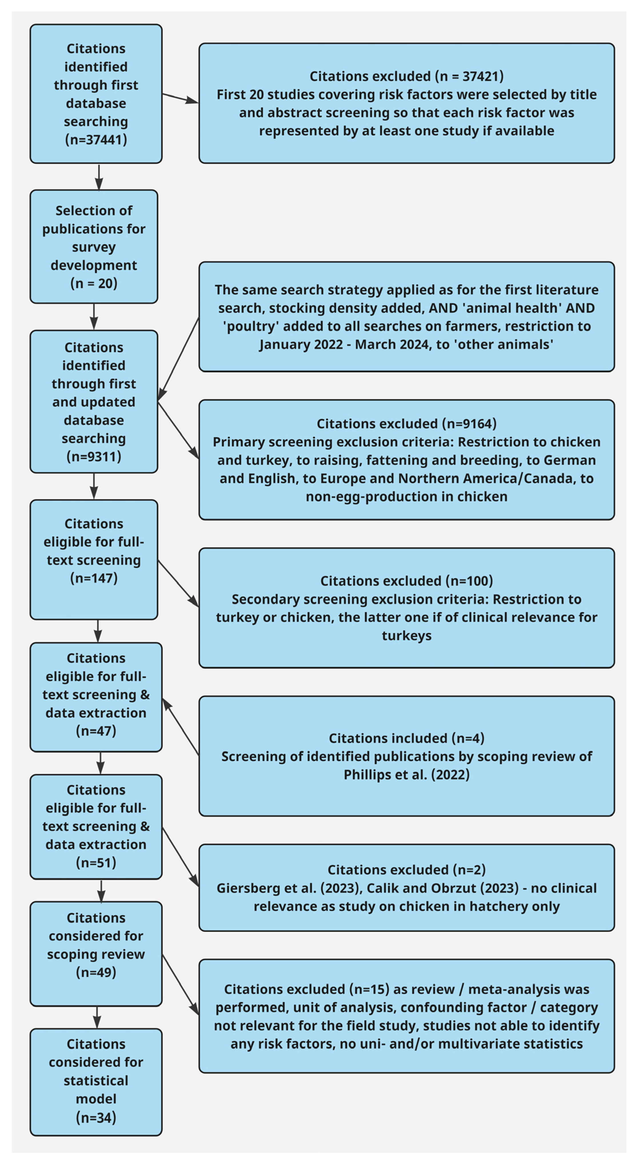 Poultry 04 00039 g001