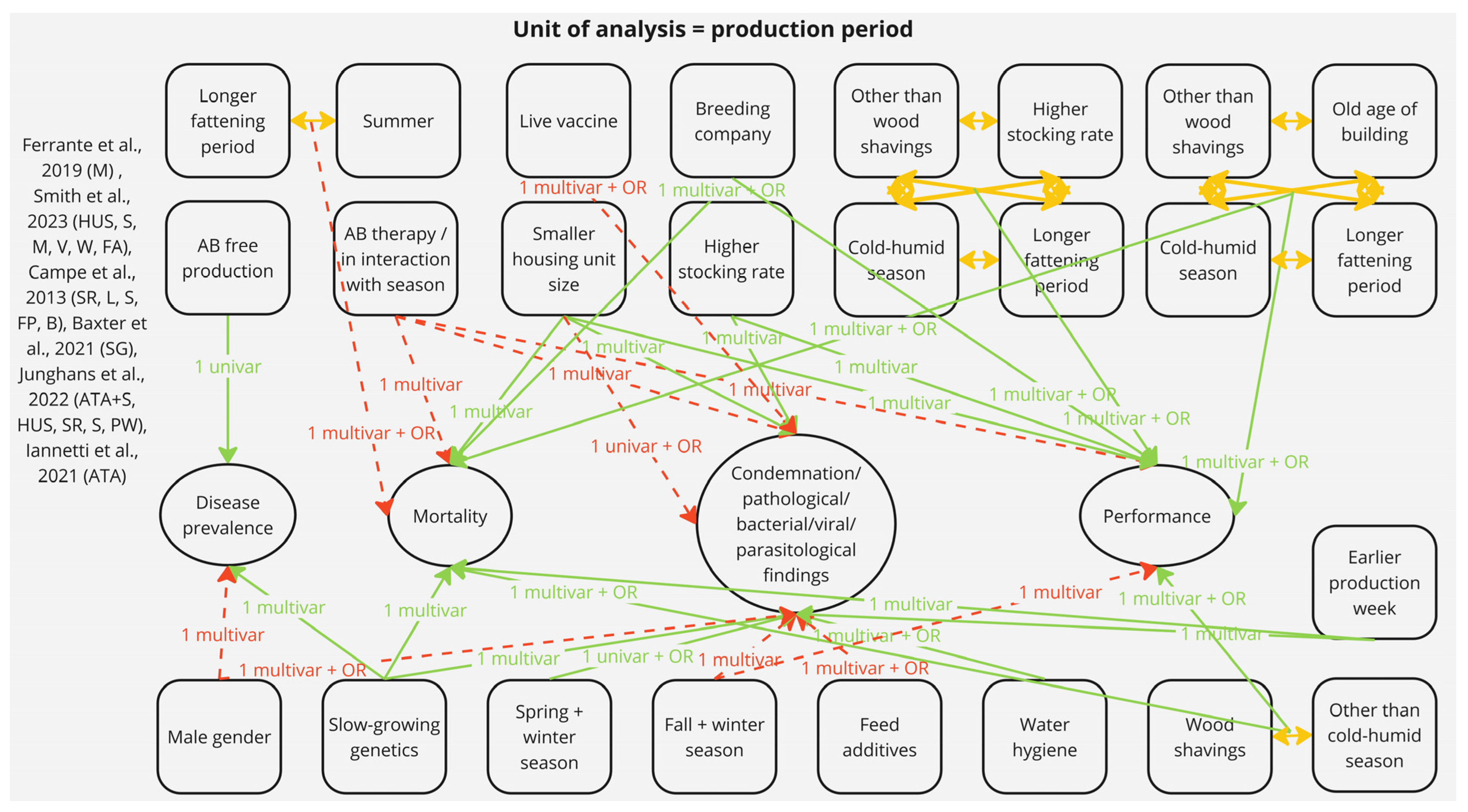 Poultry 04 00039 g005