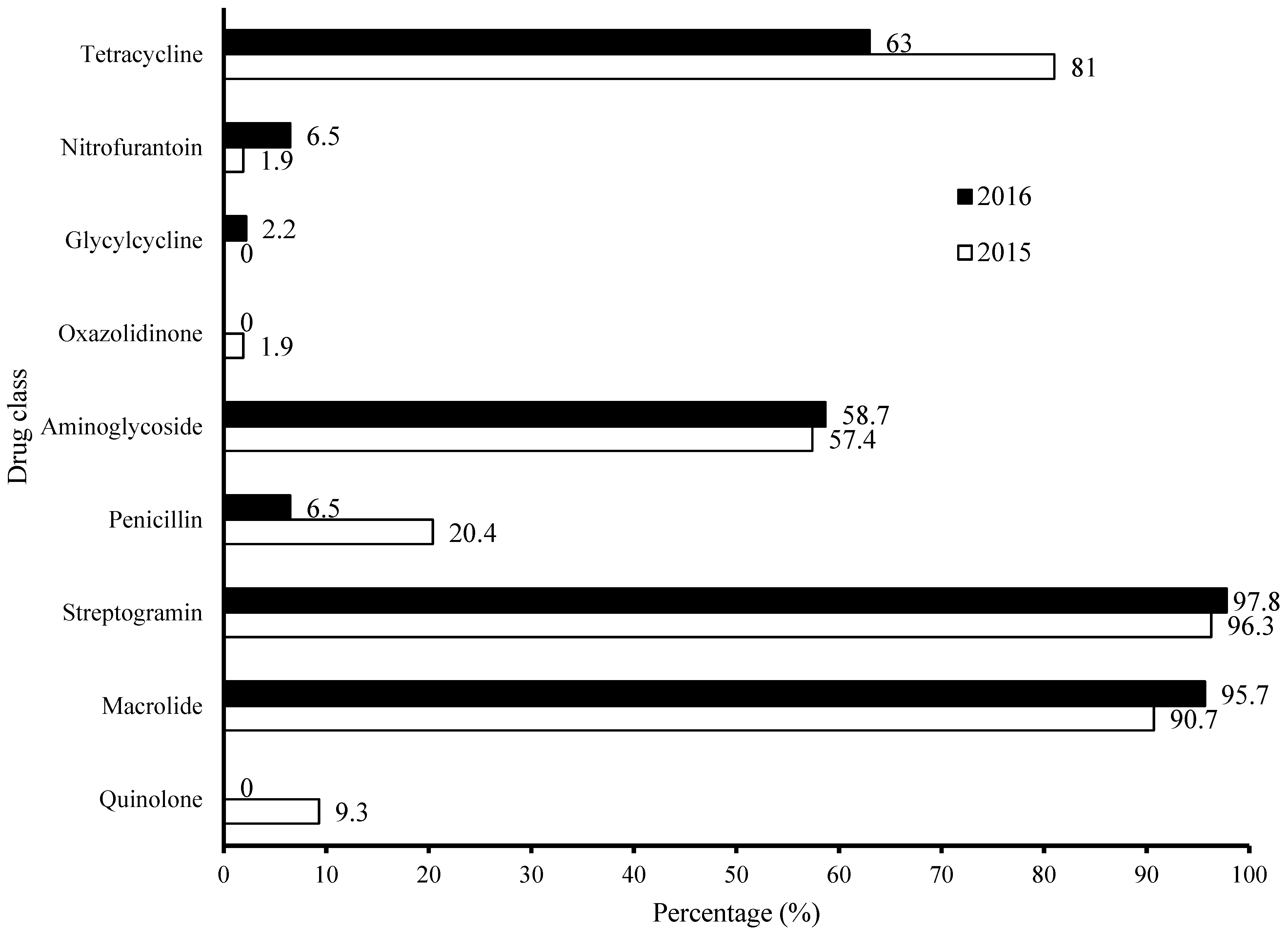 Poultry 04 00042 g003