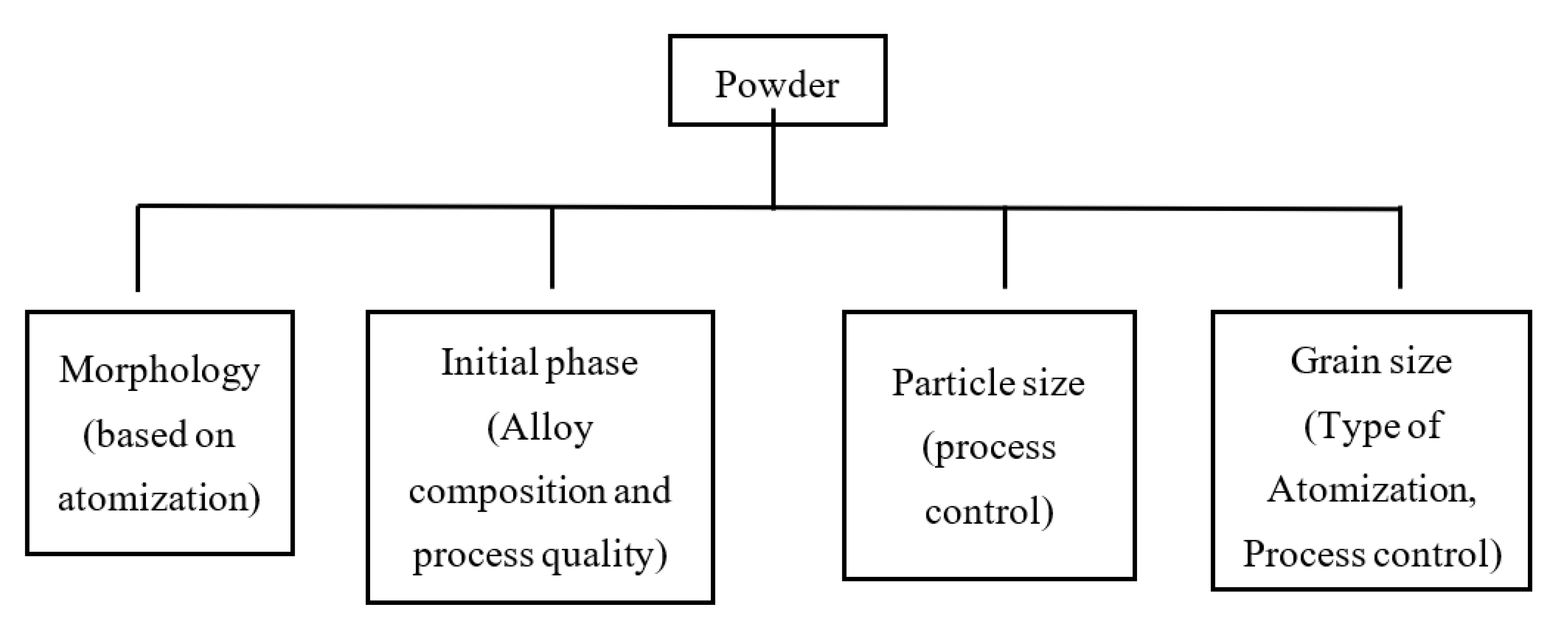 Powders 02 00011 g001 Powders 02 00011 g001