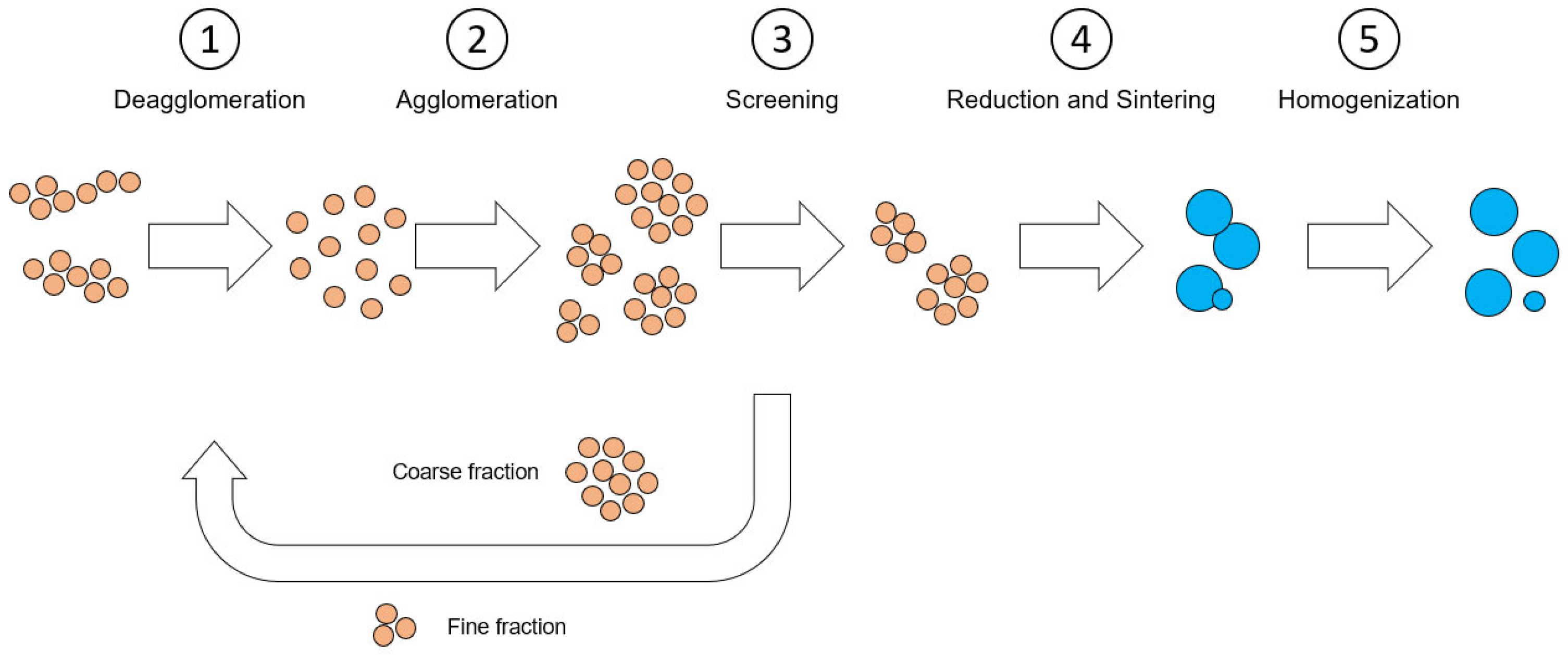 Powders Free FullText Manufacturing and Properties of Spherical