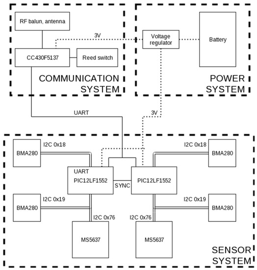 Proceedings Free FullText InVivo Implantable Sensor System for