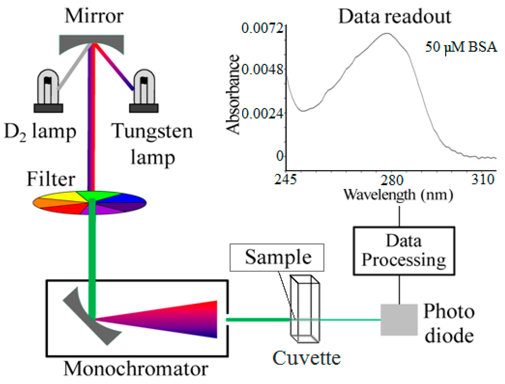 Proceedings Free FullText Biosensor with UV Spectrophotometric Detection