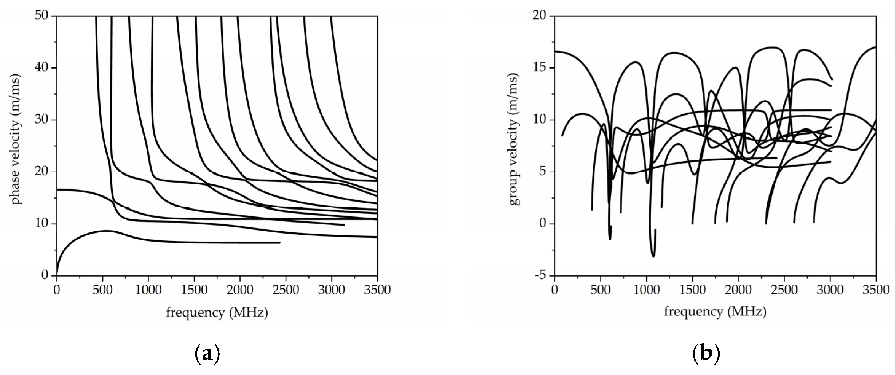 Proceedings Free FullText Zero Group Velocity Lamb Waves in
