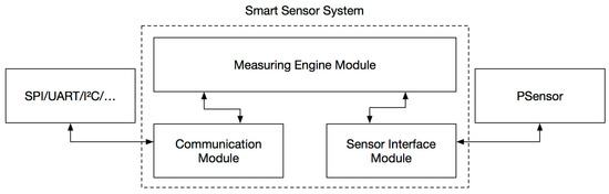 An OpenSource Smart Sensor Architecture Circuit Diagram