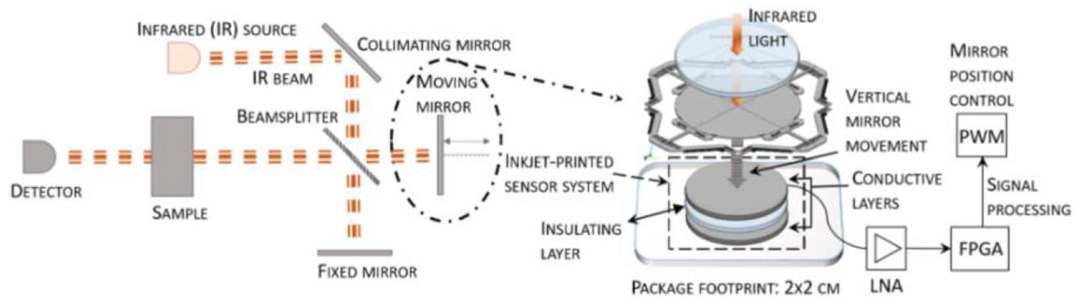 Proceedings Free FullText A Robust 3D and InkjetPrinted