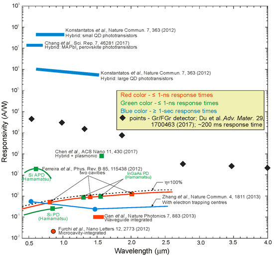 2D Materials in Infrared Detector Family