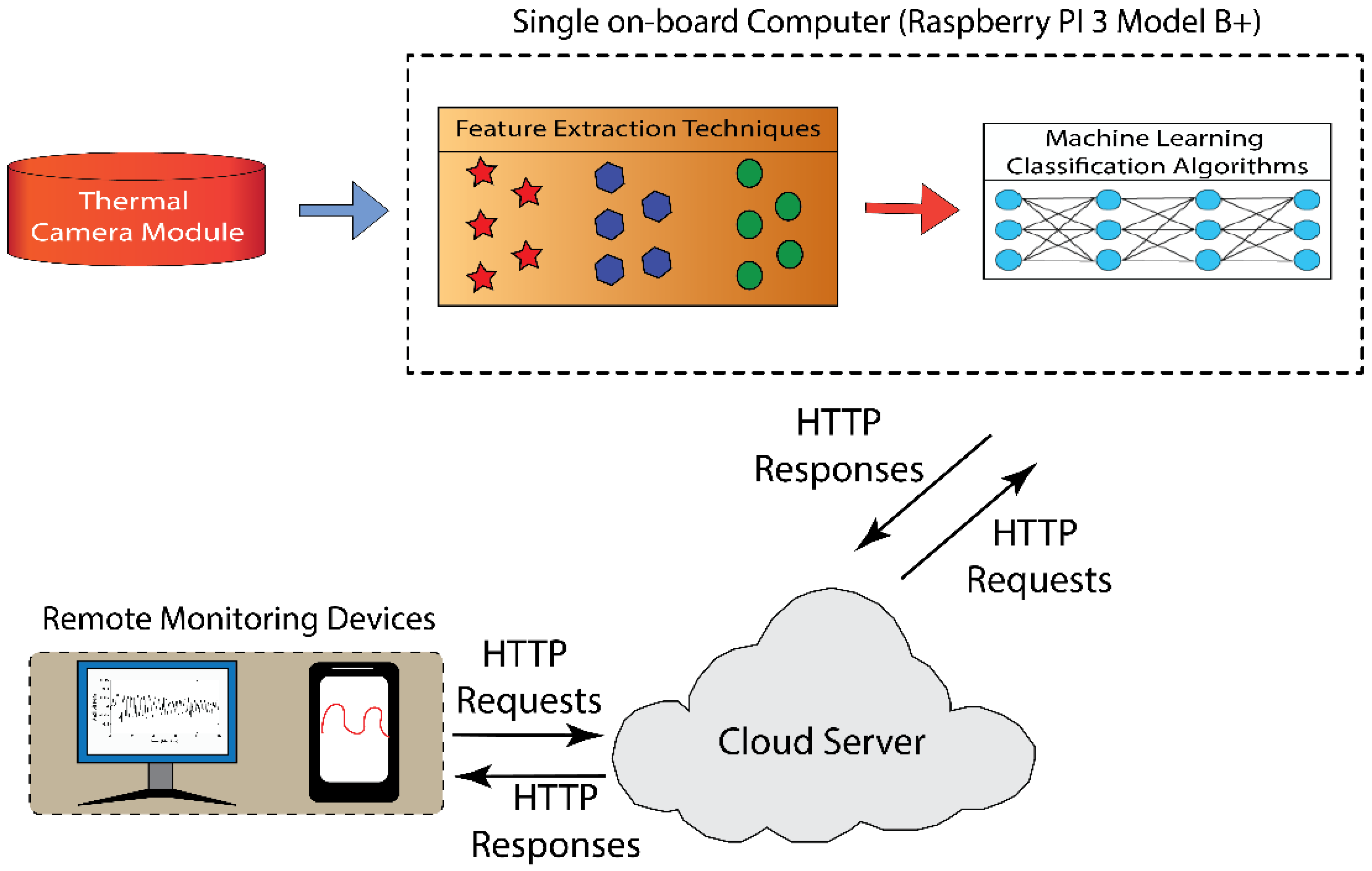 Proceedings Free FullText A Thermal SensorBased Decision Support