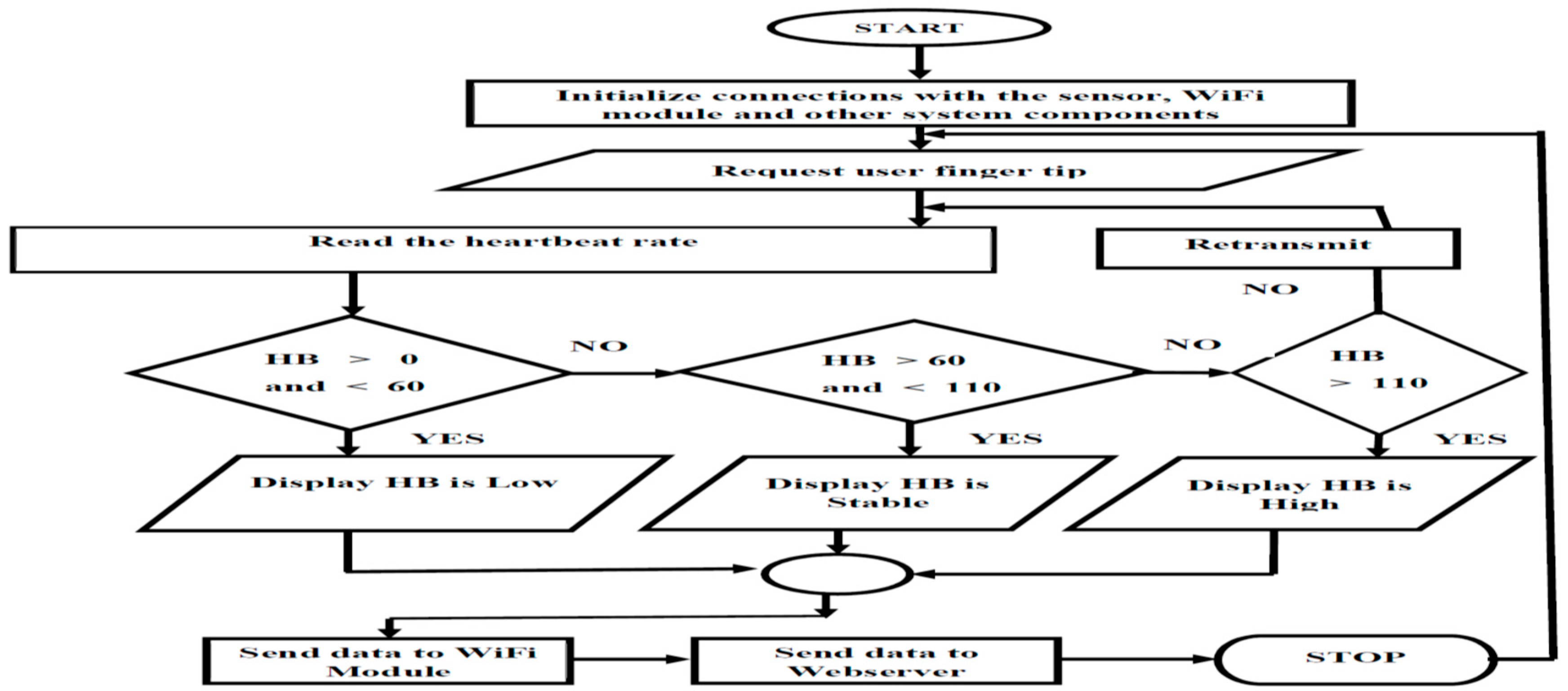 An IoT-Based Smart Framework for a Human ... Circuit Diagram