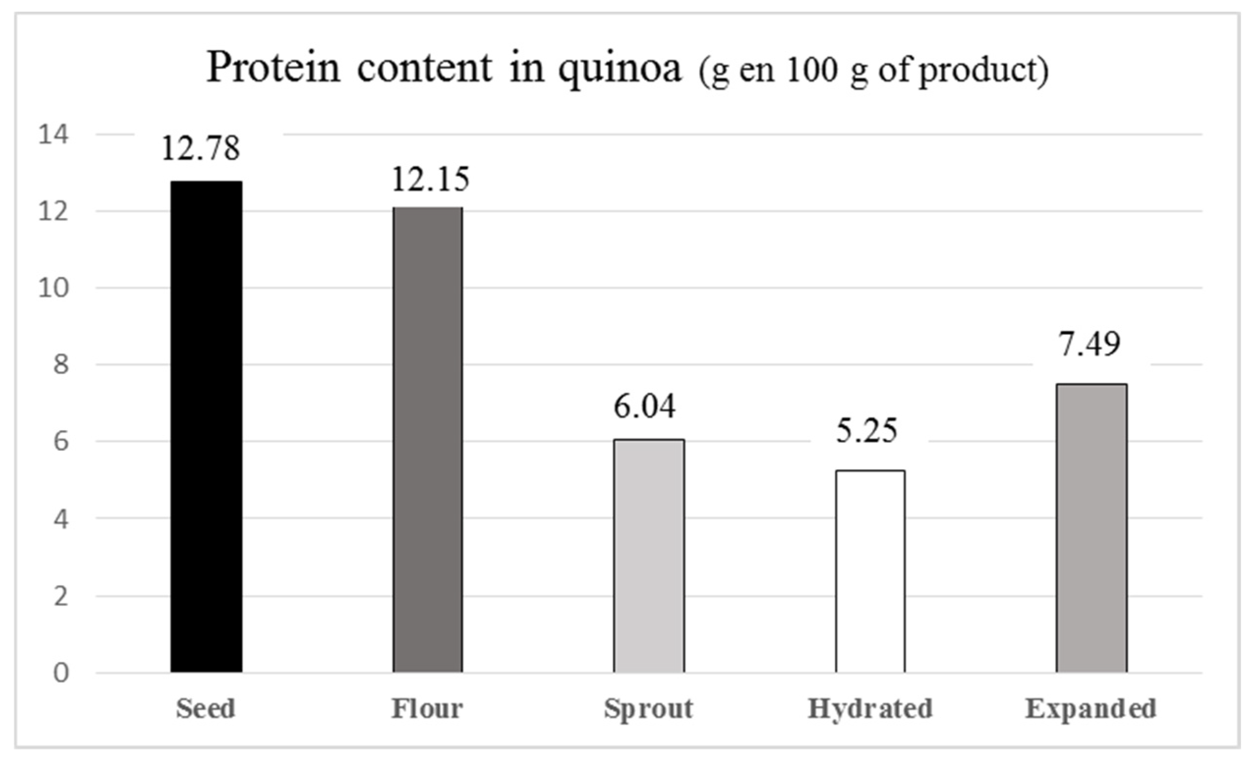 Proceedings Free FullText Variation of the Nutritional Composition