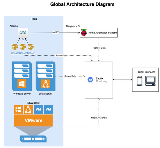 Proceedings | Free Full-Text | Open Source Monitoring System for IT ...