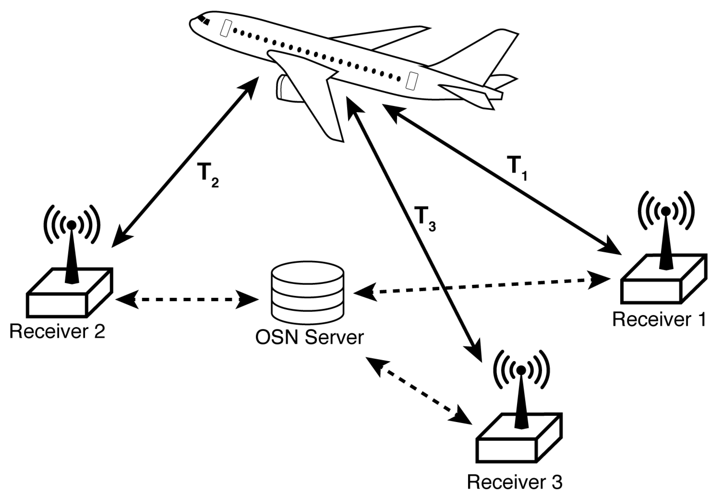 Proceedings | Free Full-Text | Combined Multilateration With Machine  Learning For Enhanced Aircraft Localization