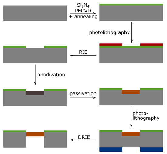 Proceedings Free FullText Porous Silicon Biosensor for the