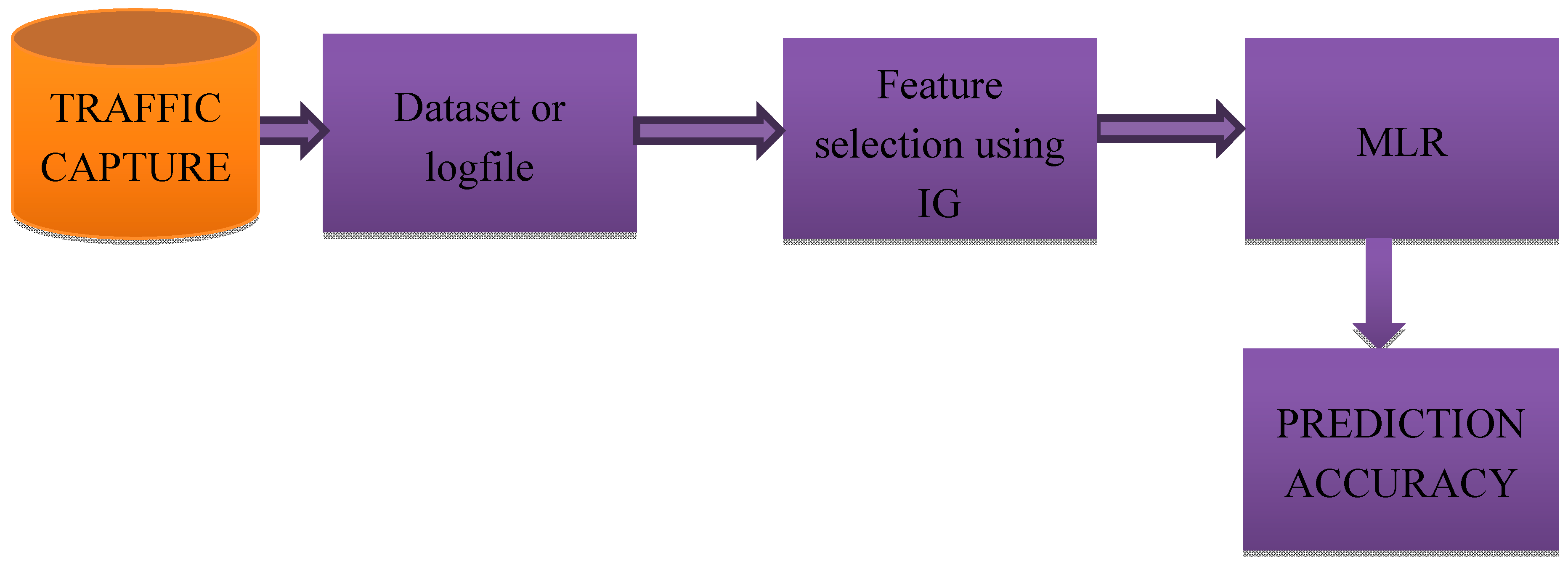 A Machine Learning Approach for DDoS (Distributed Denial of Service ...