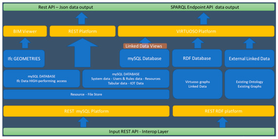 The BIM Management System: A Common Data Environment Using Linked Data ...