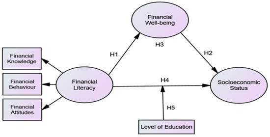 A Financial Literacy Model of Malaysian B40 Households: The Case of ...