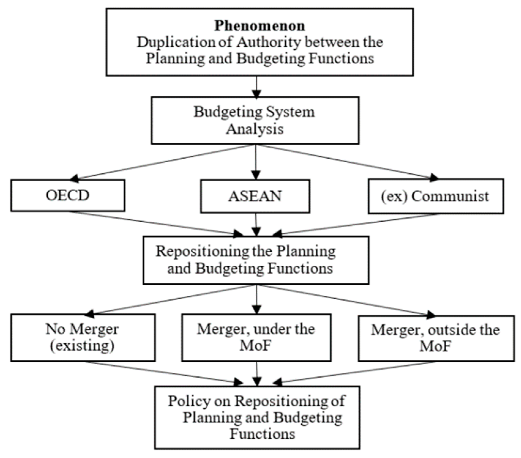 Proceedings Free FullText Repositioning of Planning and Budgeting