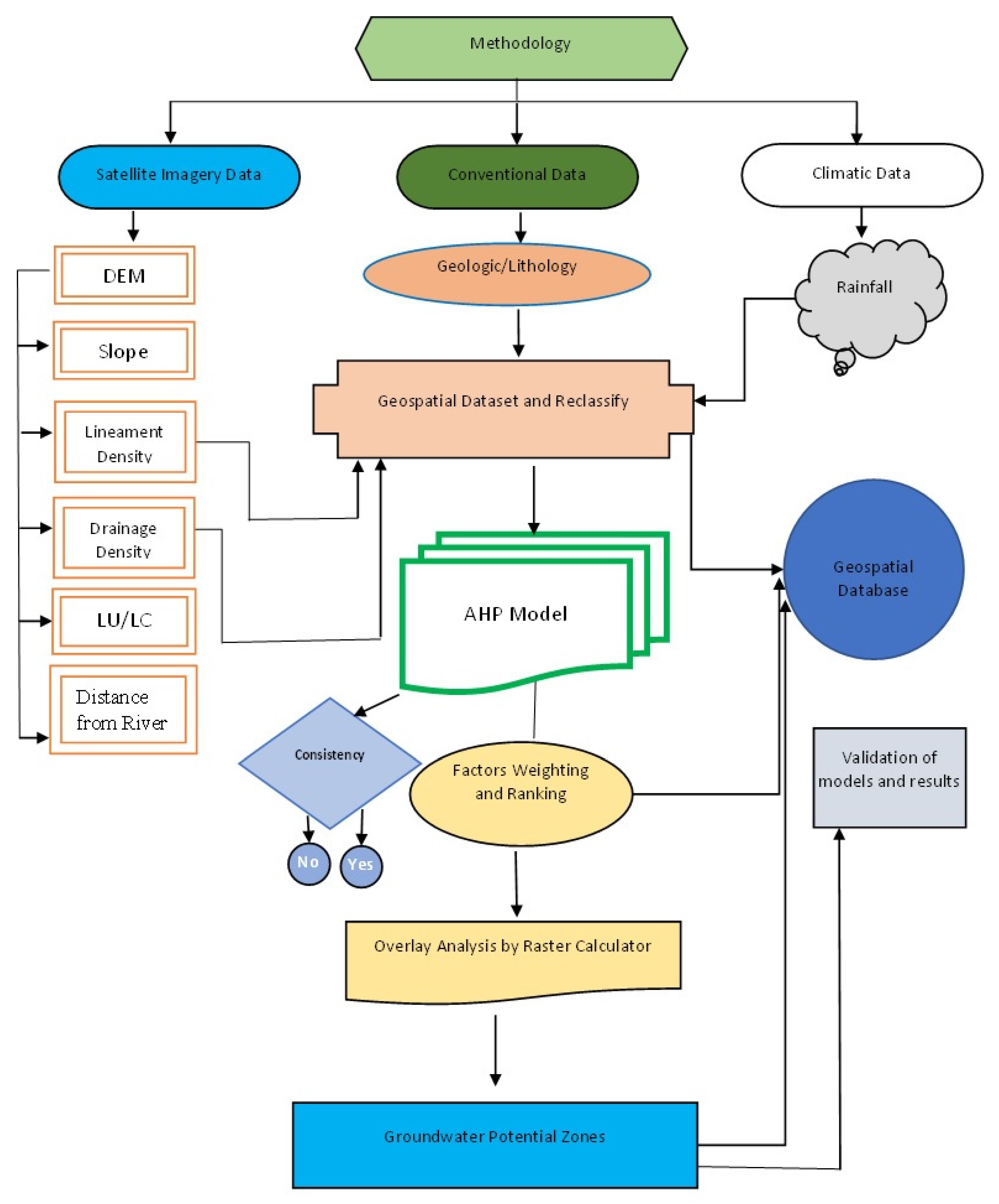 Proceedings | Free Full-Text | Delineation of Groundwater Potential ...
