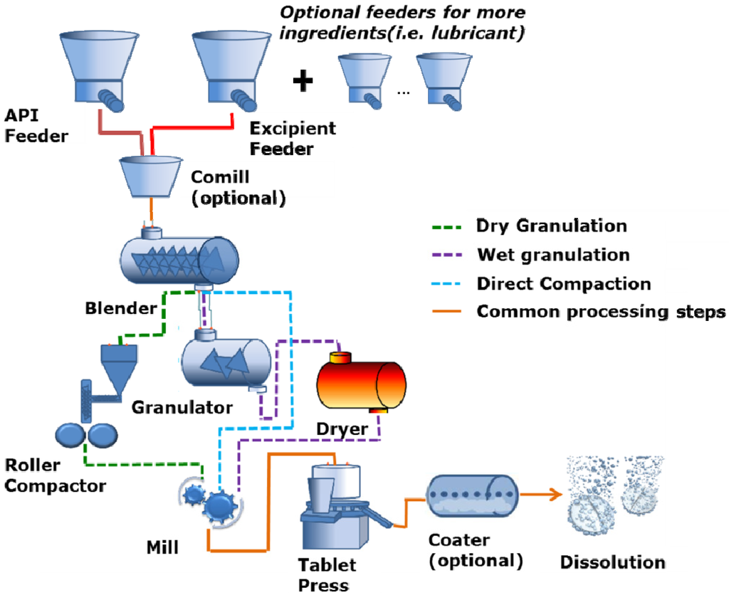 Flow Chart Of Pharmaceutical Manufacturing Process