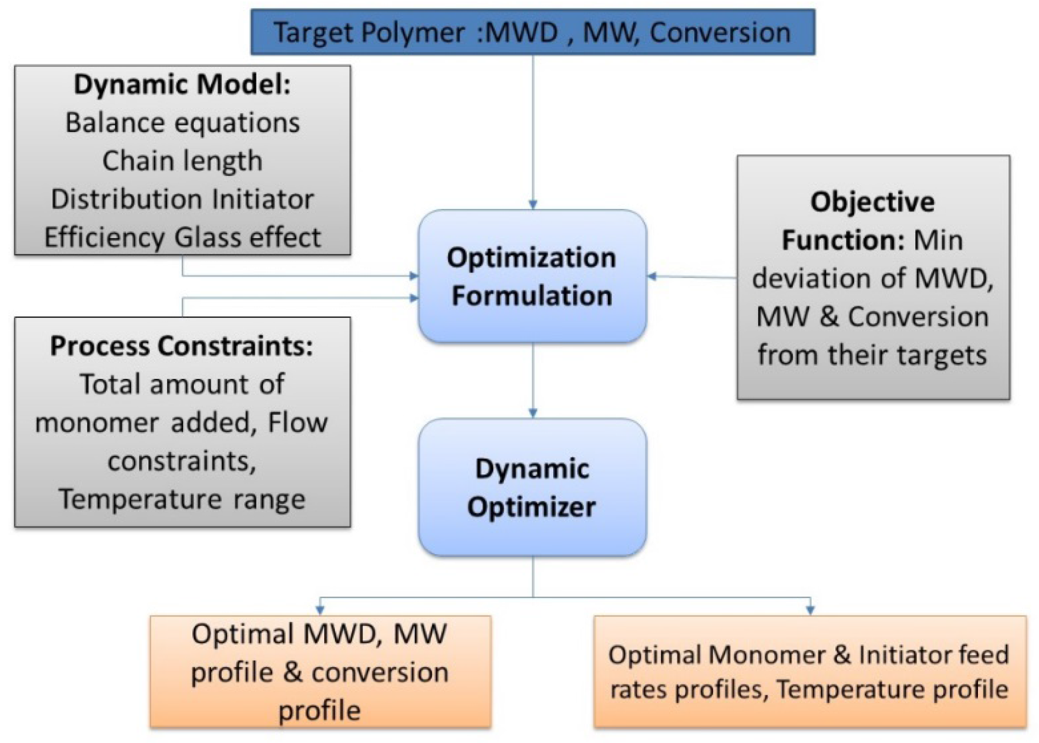 Processes 04 00005 g002