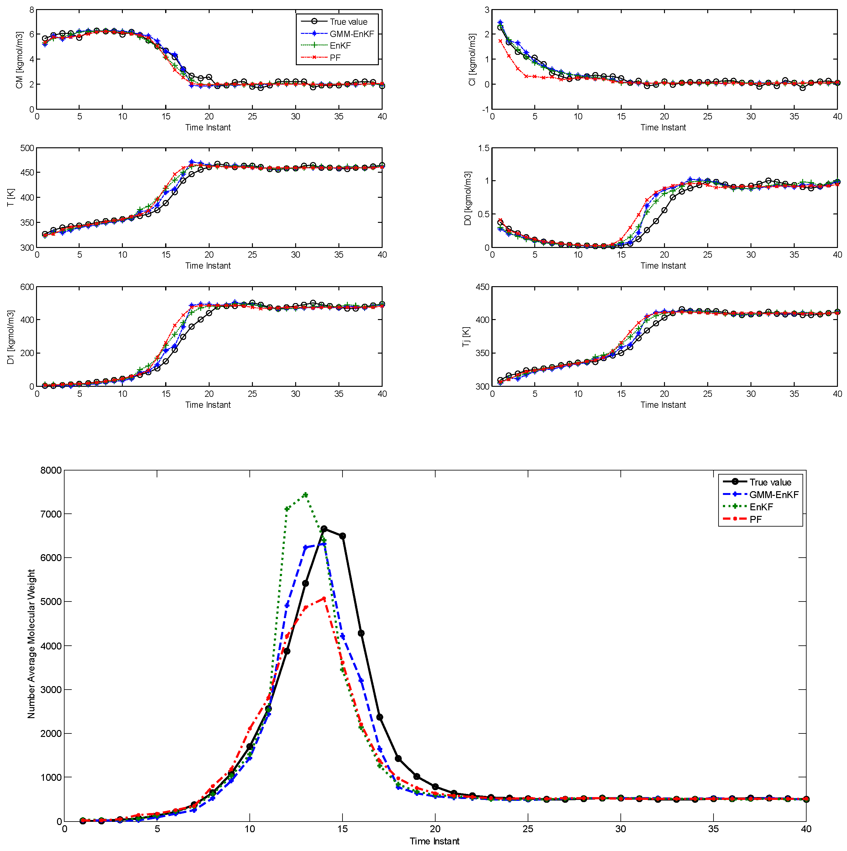 Kalman filter parameter estimation