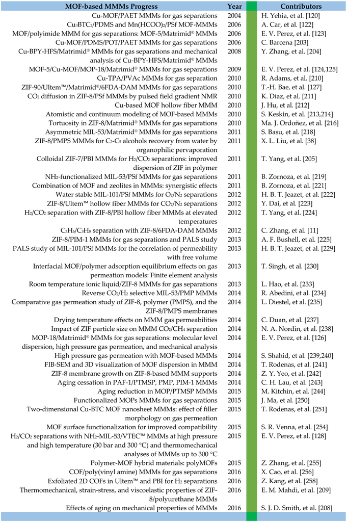 Processes Free Full Text Origins And Evolution Of Inorganic Based And Mof Based Mixed Matrix Membranes For Gas Separations Html