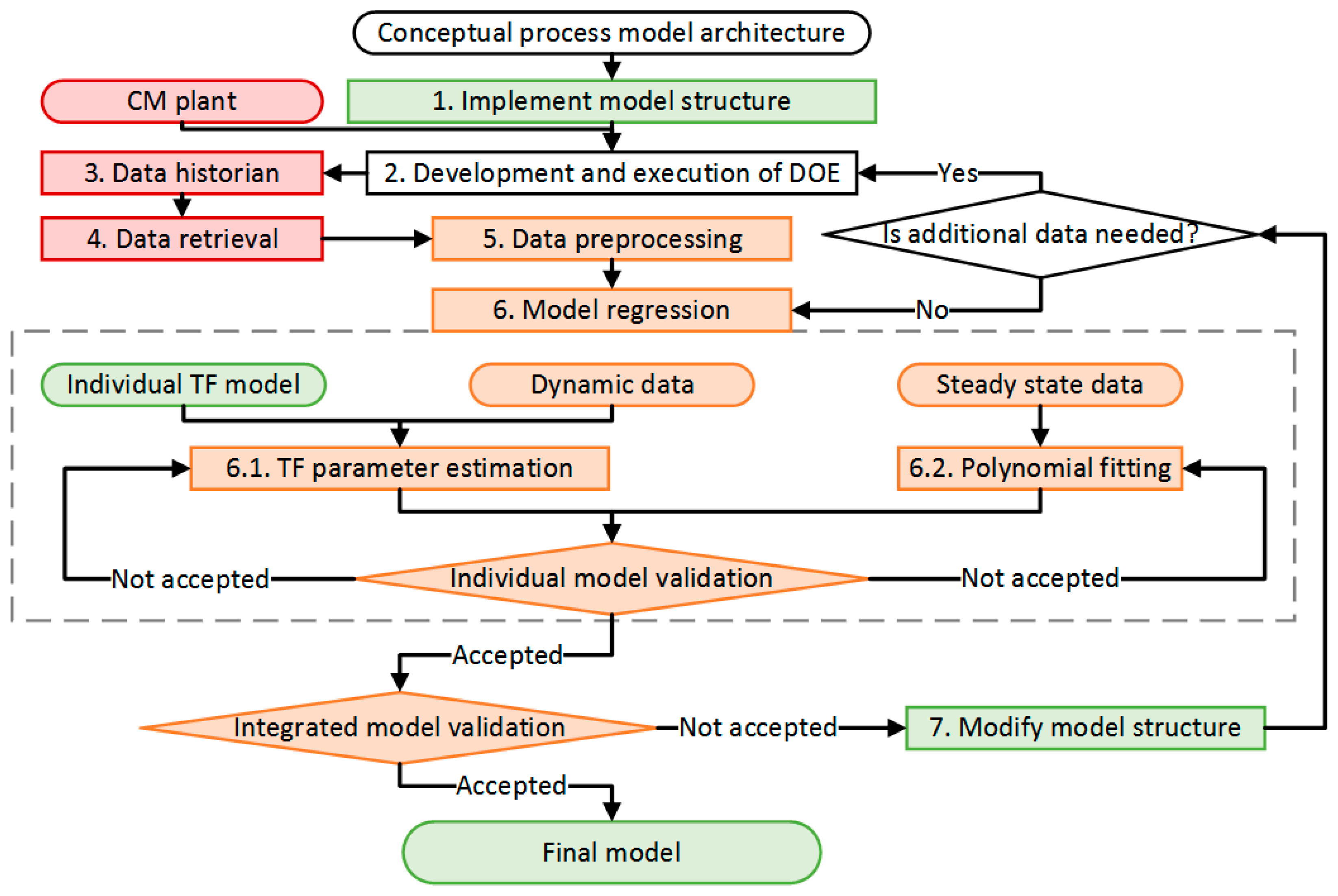 pdf transportation and