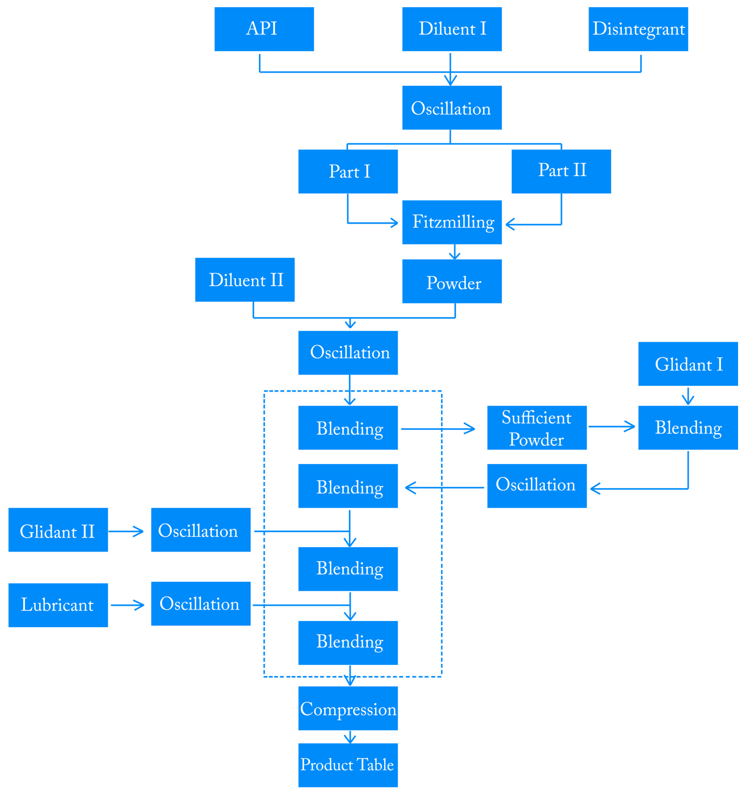 Pharmaceutical Tablet Manufacturing Process Flow Chart