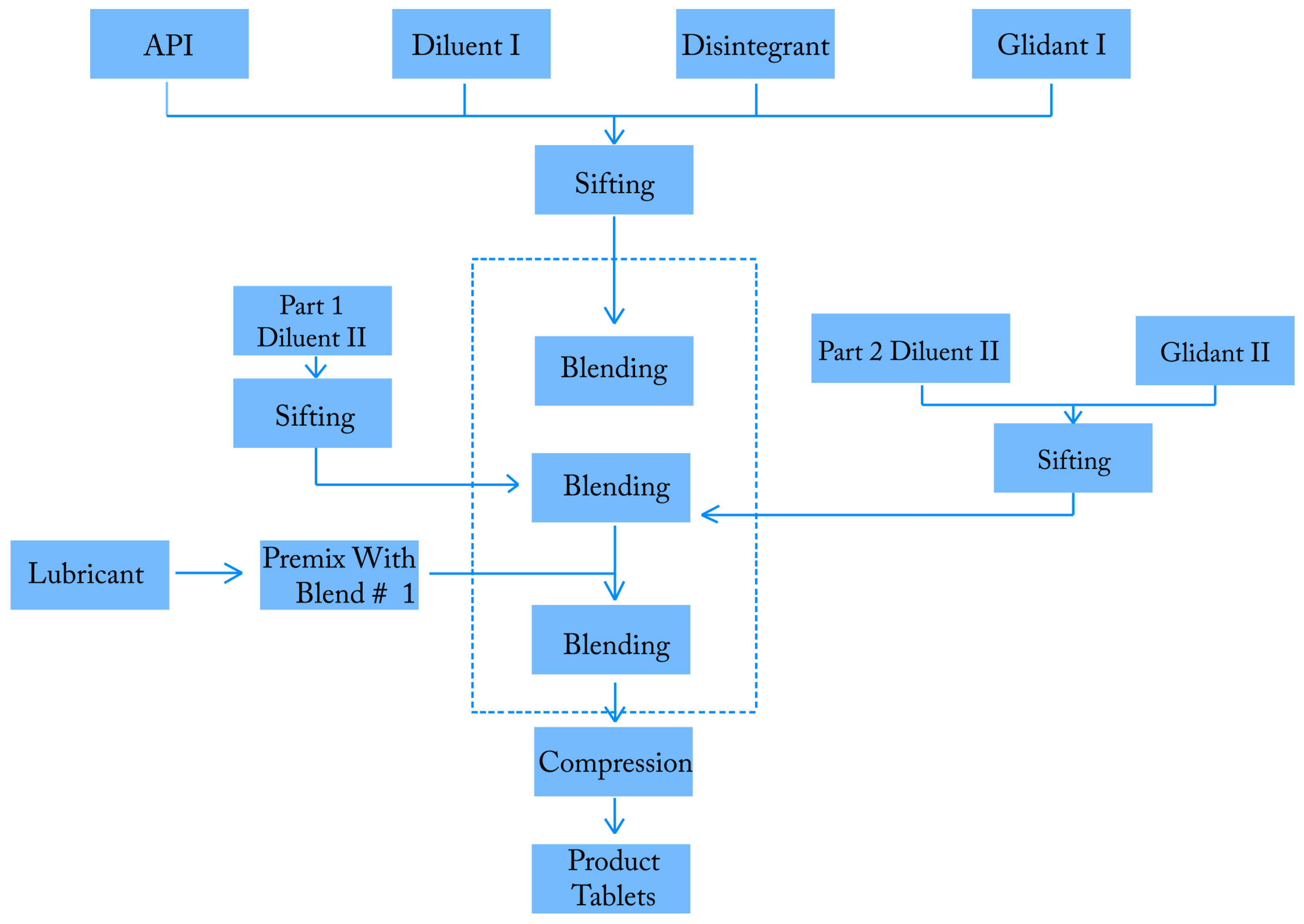 Tablet Manufacturing Process Flow Chart