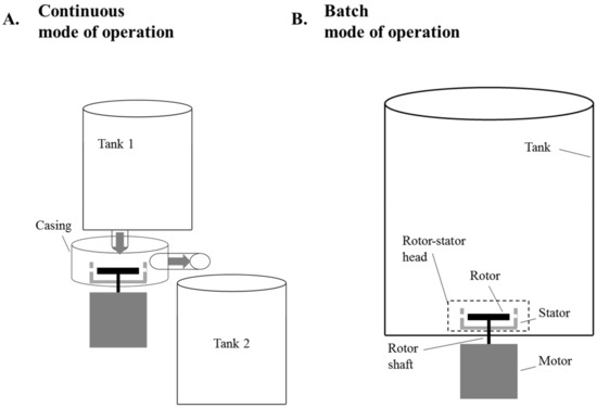 rotor-stator mixer