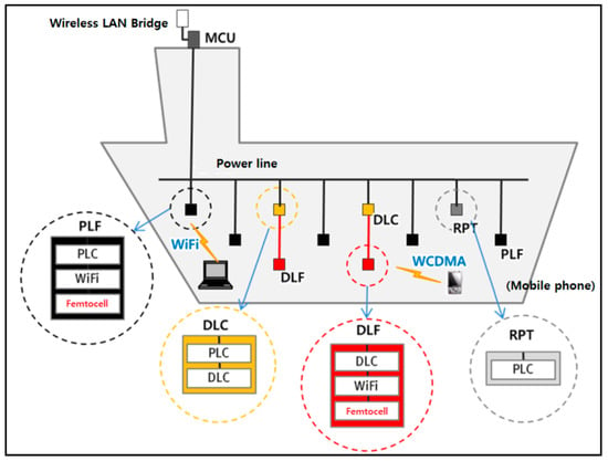 Network And Its Testbed Using Plc