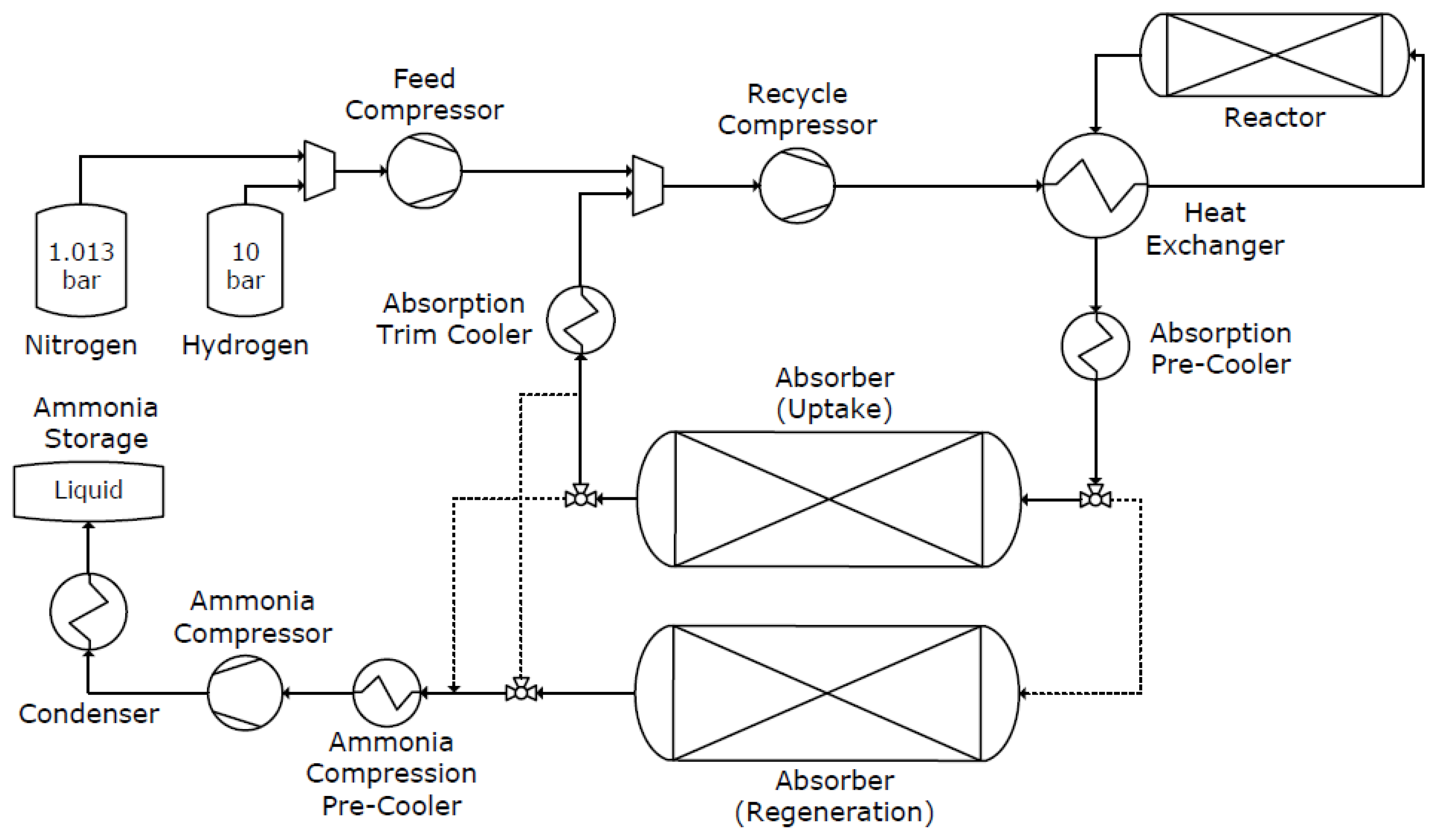 Novel Catalyst Means Ammonia Synthesis with Less Heat and Pressure